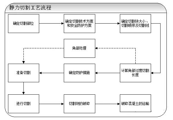 靜力切割工藝