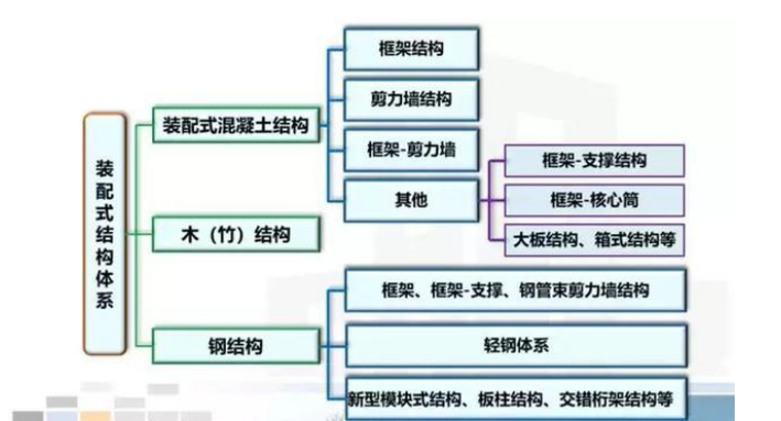 鋼結(jié)構(gòu)裝配式住宅前景無限